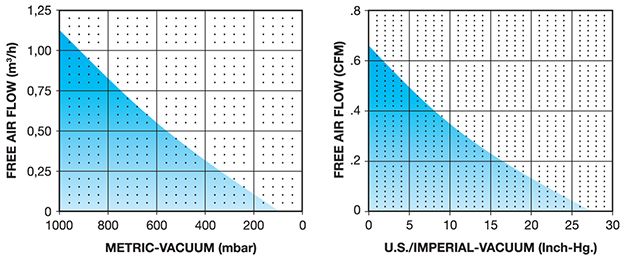 Geotech High Vacuum Sampler Performance