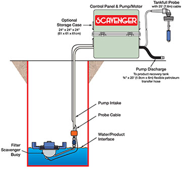 Large Diameter Filter Scavenger Set-up in Well