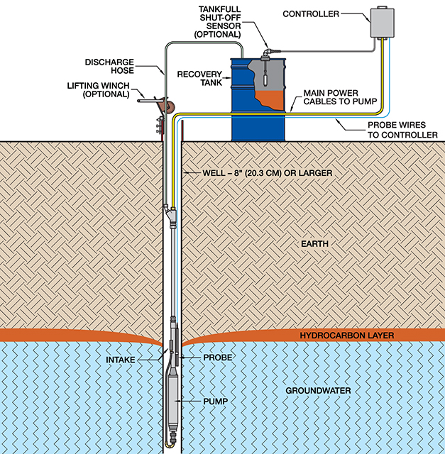 Typical High Volume Probe Scavenger Installation