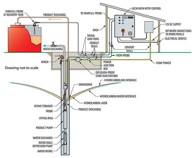 Typical installation of a Geotech Small Diameter Probe Scavenger