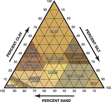 Soil Classification Guide