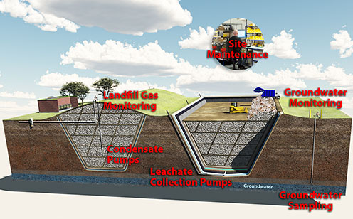 Typical landfill diagram