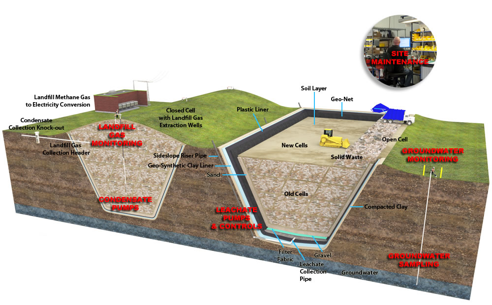 Landfill Diagram