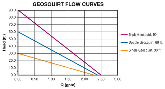 Geosquirt Flow Curves