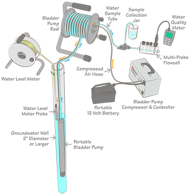 Watering system samples