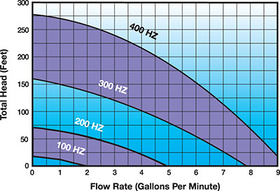 Redi-Flo2 Performance Curves