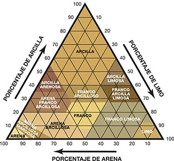 Soil Class Guide