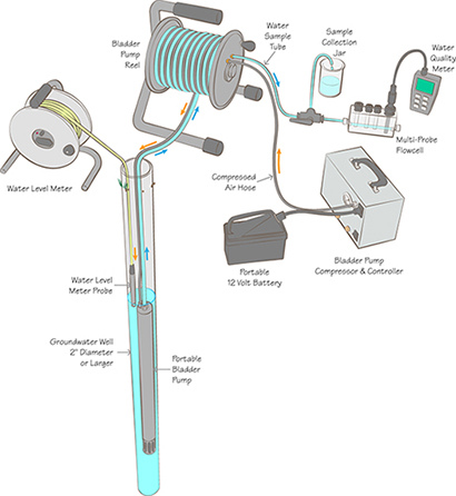 Portable Groundwater Sampling